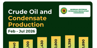Nigeria exceeds OPEC quota for third month