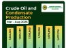 Nigeria’s oil output rises 0.4% in August
