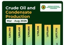 Nigeria’s oil output rises 0.4% in August